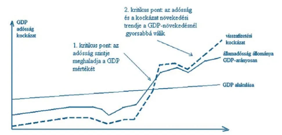 1. ábra Az államadósság-állomány növekedésének hatása az állampapírok és a felvett hitelek kockázatára