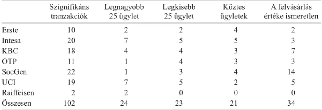 A 4. táblázat az eltérő volumenű fúziók esetében tartalmazza az eseményelemzés ered- ered-ményét 95 százalékos szignifikanciaszint mellett