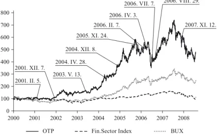 A  2. ábra az OTP részvényárfolyamát és az iparági index alakulását mutatja, külön  kiemelve azokat a napokat, amelyeken a bankcsoport a felvásárlási ügyleteit bejelentette
