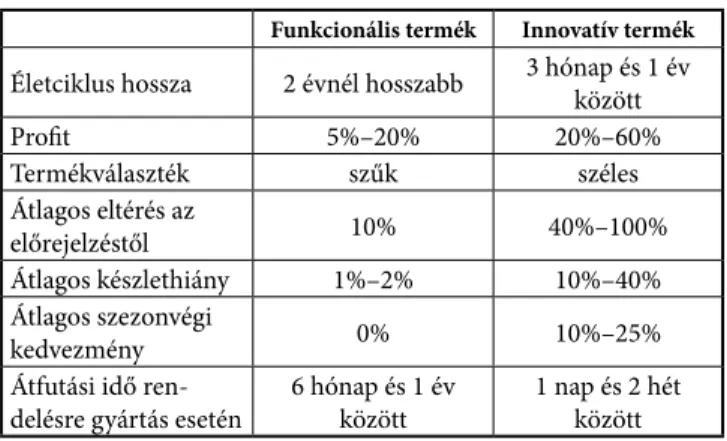 1. táblázat  Funkcionális és innovatív termékek