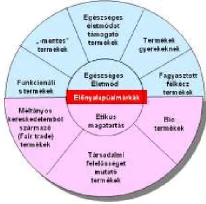 1. ábra: Elınyalapú márkák csoportosítása (saját ábra) 