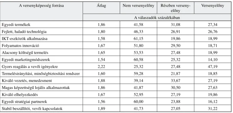 a 4. táblázat alapján a magyar kkv-között nagy kü- kü-lönbségek vannak. az egyes klaszterek  versenyképes-ségi pontjai 1,2-től 3,68-ig terjednek.