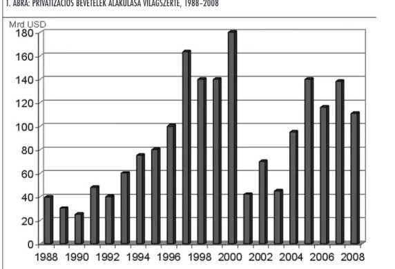 1. ÁBRA: PRIVATIZÁCIÓS BEVÉTELEK ALAKULÁSA VILÁGSZERTE, 1988–2008