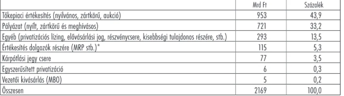 6. TÁBLÁZAT: A RÉSZVÉNY- ÉS ÜZLETRÉSZ ÉRTÉKESÍTÉS FŐBB MÓDSZEREI MAGYARORSZÁGON, 1990–2007 