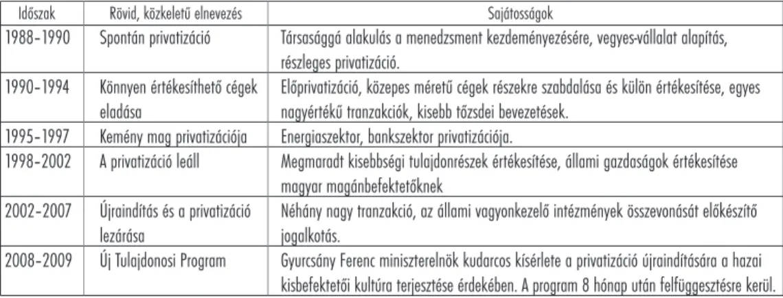 7. TÁBLÁZAT: A MAGYAR PRIVATIZÁCIÓ SZAKASZAI, 1988–2008