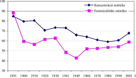 2. ábra. A női koncentráció és a feminizálódás mértékének alakulása 1891 és 2001 között   az ágazati foglalkoztatás alapján  