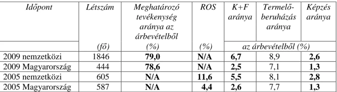 Az 1. táblázat néhány további jellemz ı t foglal össze. Látható, hogy bár méret tekintetében a  magyar  vállalatok  lényegesen  alatta  maradnak  a  nemzetközi  mintának,  a  meghatározó  tevékenység  részesedése  az  árbevételb ı l  gyakorlatilag  megegye