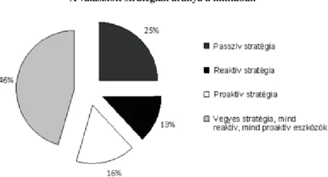 A 3. ábra már alá is támasztotta a harmadik hipo- hipo-tézisünket.  A  legtöbb  megkérdezett  szervezet  vegyes  stratégiát követett, reaktív és proaktív megoldásokat is  választottak