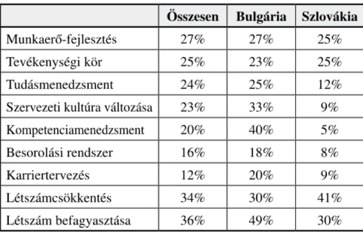 kategória kivételével (7. táblázat). A román vállalatok  hét eszközt alkalmaznak majdnem kétszer annyi  eset-ben, mint a többi ország cégei.