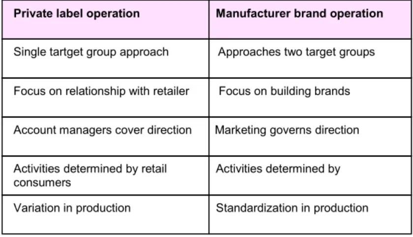 Table 1. Differences between a BGM and a private label manufacturer’s business model 