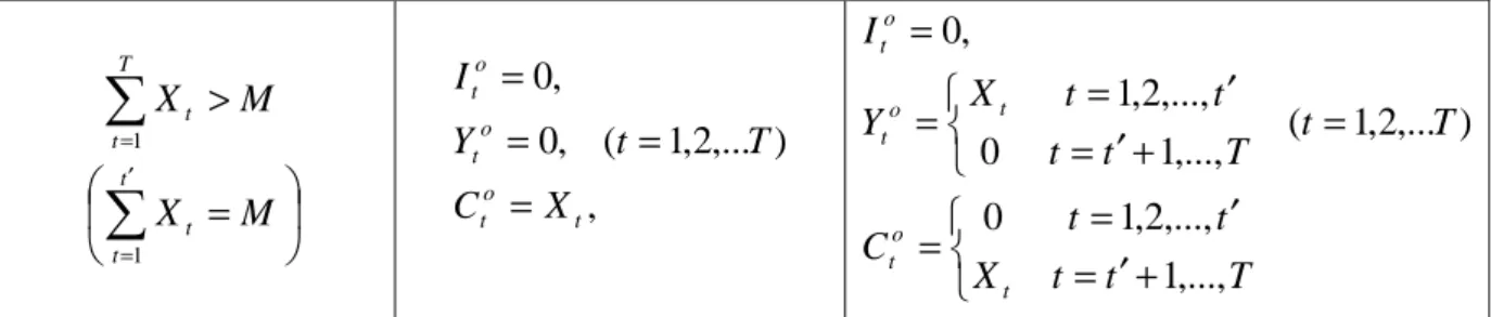 Table  1  presents  three  different  cases  of  the  optimal  solutions.  We  construct  problems  to  demonstrate the solutions with the help of data from the Table 2