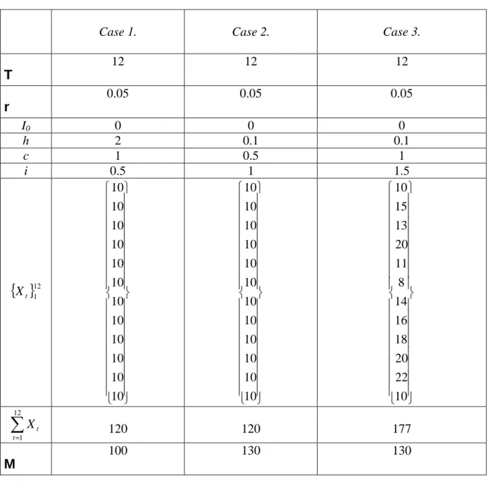 Table 2. Parameters of the models 
