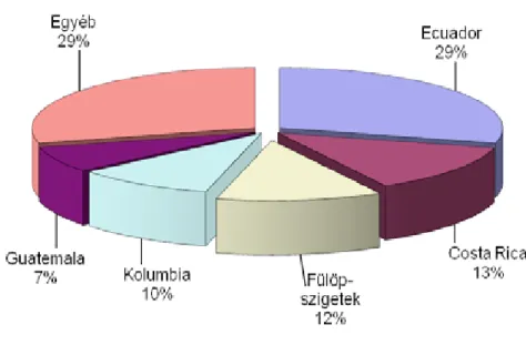 1. ábra: A világ fő banánexportőrei