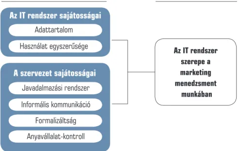 A 2. ábrán bemutatott modellünket lineáris regresszió-elemzés segítségével teszteltük (ld