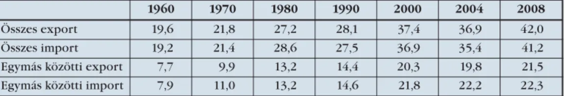 1. táblázat. A külkereskedelmi folyamatok alakulása (a GDP  százalékában, EU15)