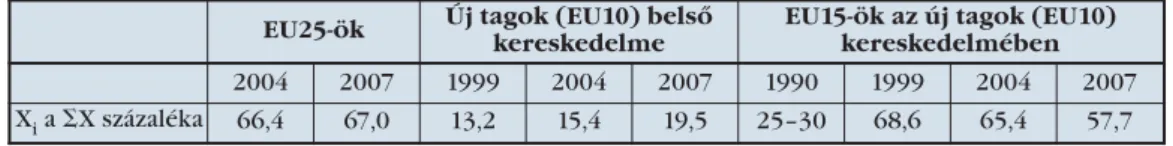 3. táblázat. Belső (integrációs) kereskedelem részesedése az összes kereskedelemben