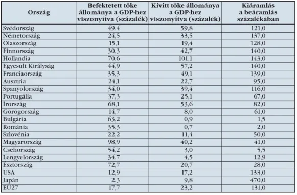 5. táblázat. A működőtőke állománya a GDP-hez, valamint a beáramolt és kivitt tőke állo- állo-mányának egymáshoz való viszonya az EU-ban 2007-ben