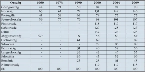 6. táblázat. Az egy főre eső GDP (vásárlóerő paritáson) alakulása 1960 és 2009 az EU országokban (az EU átlag százalékában)