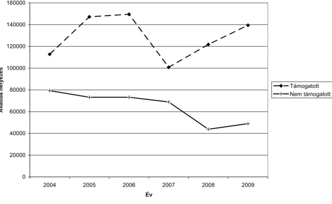 1. ábra. 2004 és 2009 közt a kirendeltségek által kiközvetített támogatott és nem támogatott  álláshelyek számának alakulása*