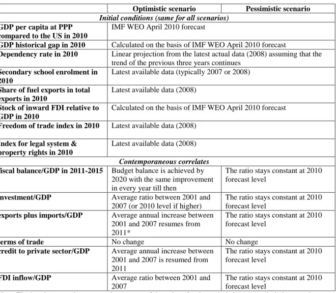 Table 3. Detailed assumptions of the scenarios 