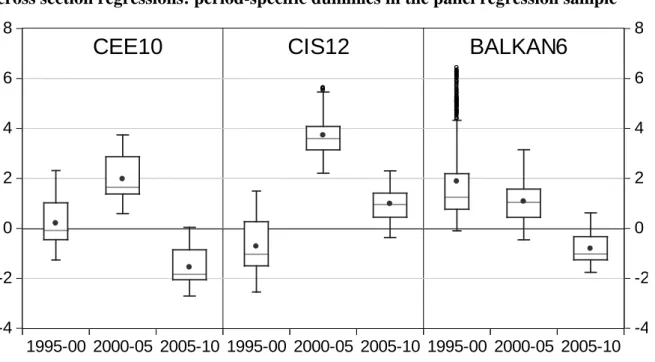 Figure  4:  Distribution  of  the  parameter  estimates  of  the  regional  dummies  from  1001  cross section regressions: period-specific dummies in the panel regression sample  