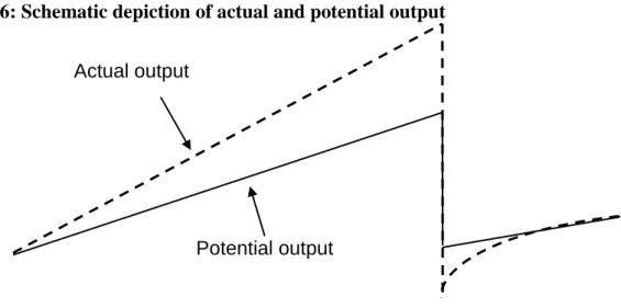 Figure 6: Schematic depiction of actual and potential output 