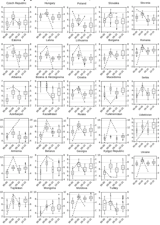 Figure  7:  Actual  GDP  growth  and  fitted  values  of  growth  from  1001  regressions  for  1995-2010 and projections (intermediate scenario) for 2010-15 