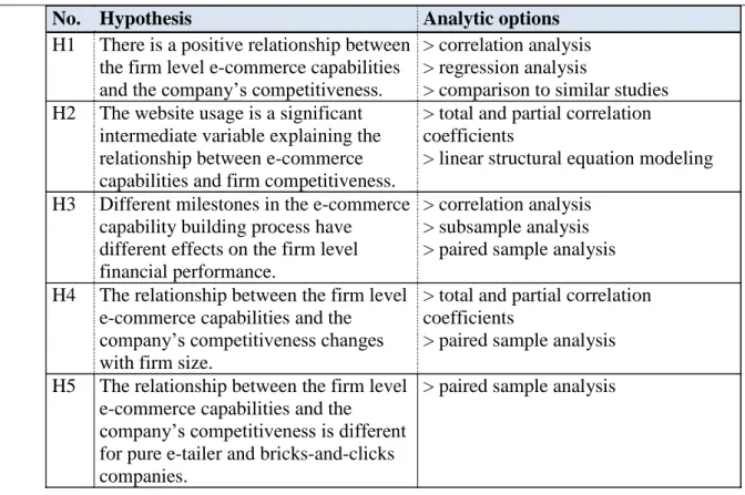 Table 5. Hypotheses and analytic methods 