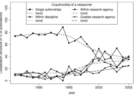 Figure 1  Single authored vs. co-authored publications from 1986 to 2005 of  Slovenian sociologists with LOESS fitted trend curves