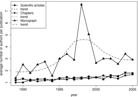 Figure 2  Mean number of authors per publication from 1989 to 2005 of Slovenian  sociologists with LOESS fitted trend curves