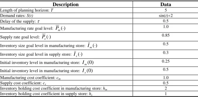 Table 1. Parameter specification for the example 