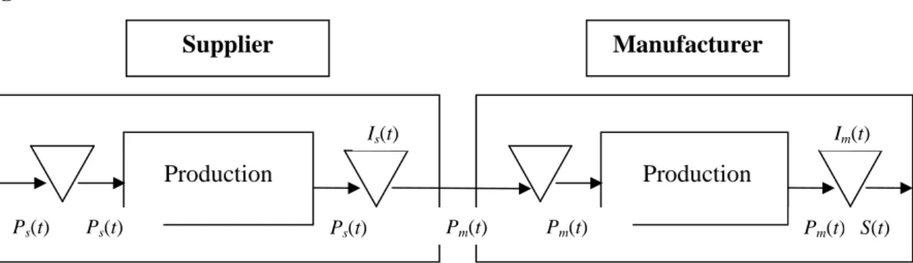 Figure 1. Material flow in the models 