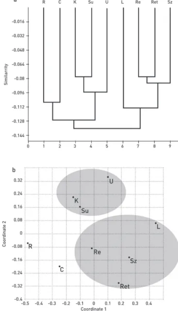 Fig. 1. relationship between the populations of Pinus cembra according to hierarchial clustering (a) and nmds (b) (paired group – manhattan metric) (for the abbreviations see table 1)