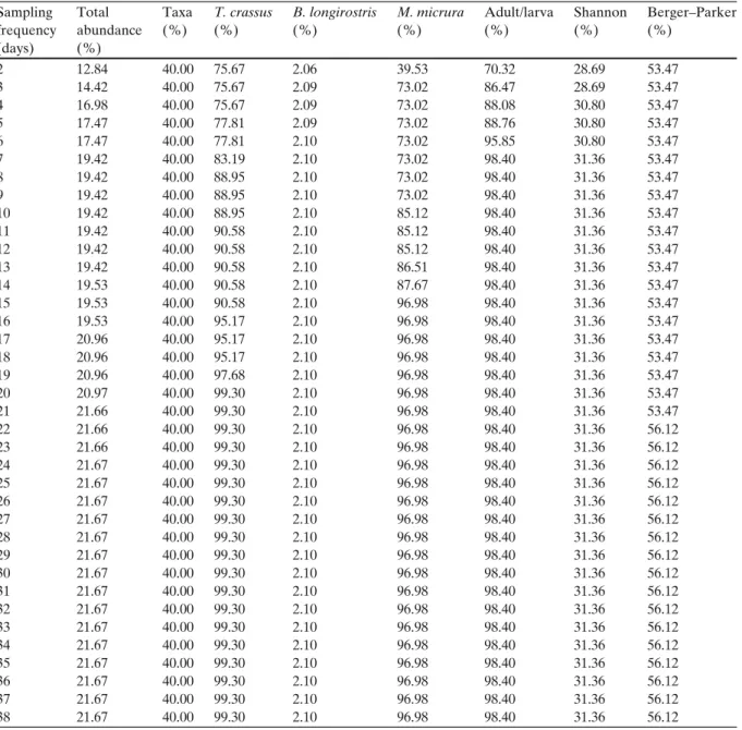 Table 2 The values of the PDI index (%) at daily sampling frequencies