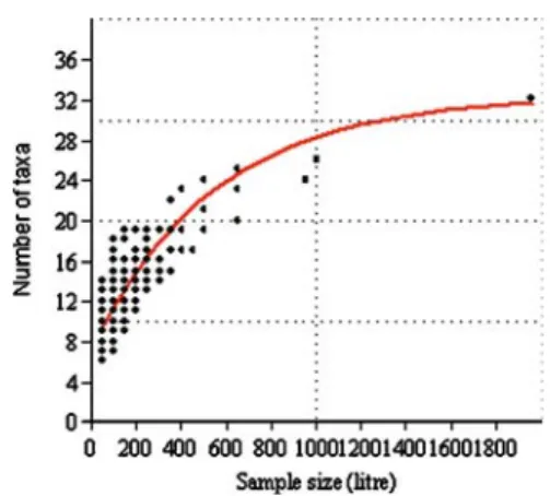 Fig. 5 Relationship between sample size and num- num-ber of taxa. Bertalanffy equation: Numnum-ber of taxa = 32 