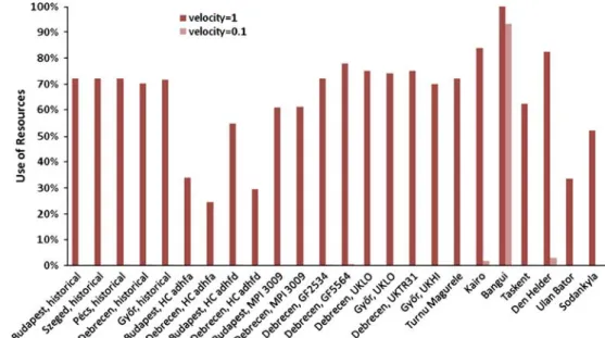 Fig. 9 Total number of specimens for a year in case of various climates with r=1 velocity parameter