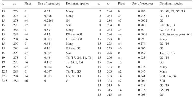 Fig. 7 Total number of species related to the historical climate of Budapest for r=1 (left side) and r=0.1 (right side) velocity parameters during 400 days