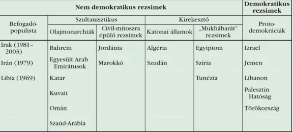 1. táblázat: A közel-keleti rezsimek tipologizálása Kamrava alapján