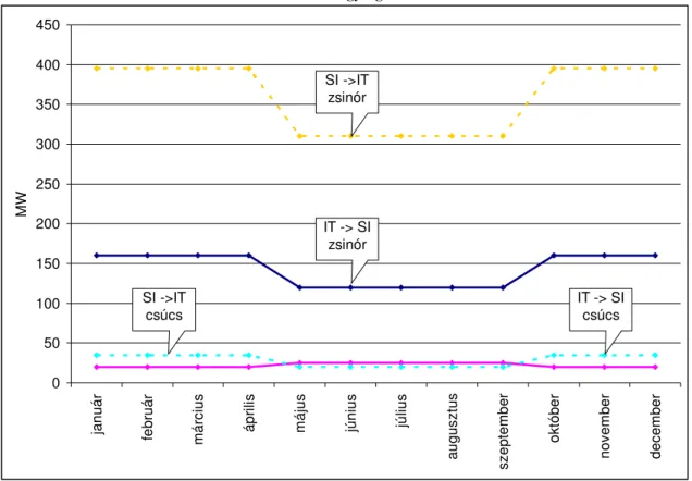 9. ábra. A tervezett havi ATC értékek nagysága a szlovén-olasz határon 2010-ben  050100150200250300350400450
