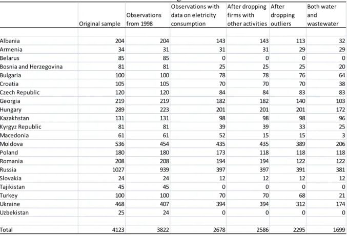 Table 2 shows how observations are distributed over time in the final sample (including firms  which provide either water, wastewater or both services)