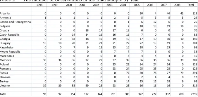 Table 2  The number of observations in the final sample by year  