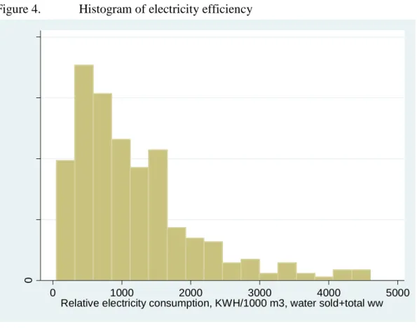 Figure 4.  Histogram of electricity efficiency  
