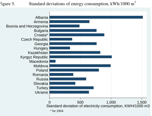 Figure 5.  Standard deviations of energy consumption, kWh/1000 m 3