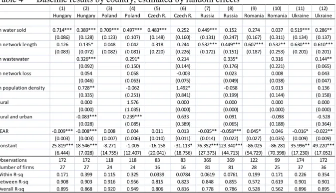 Table 4  Baseline results by country, estimated by random effects 