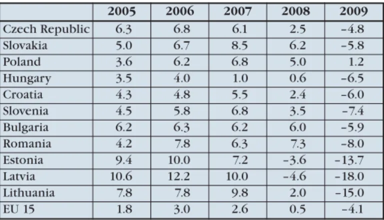 Table 6. Growth of GDP of new members in 2005–2009