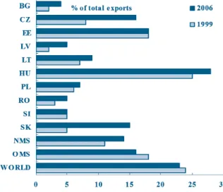 Figure 1. The Knowledge Intensity of EU trade