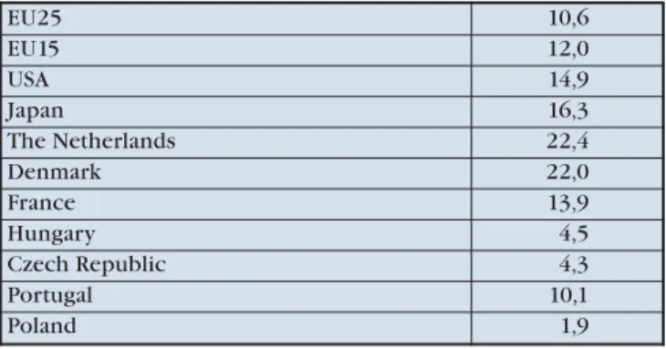 Table 2. Access to High Speed Internet per 100 population