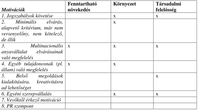 2.3. táblázat Motiváció jelleg és a fenntarthatóság pilléreinek kapcsolata 