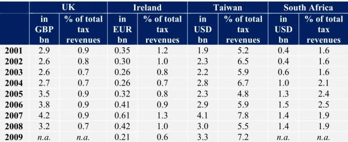 Table 1: Revenues from financial transaction taxes in four countries (2001-2009) 