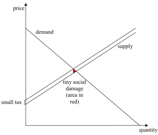 Figure 9a: Welfare effect of a small tax in the absence of an externality 